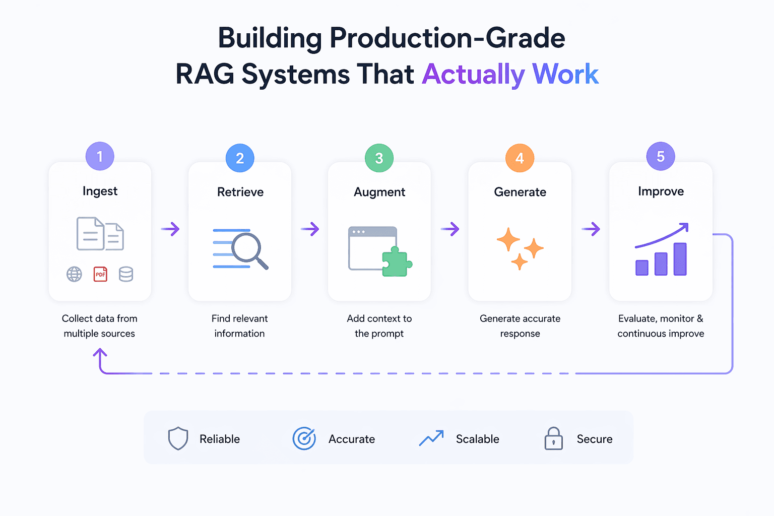 How to Build Production-Grade Retrieval-Augmented Generation Systems That Actually Work
